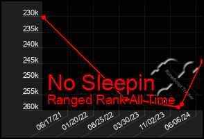 Total Graph of No Sleepin