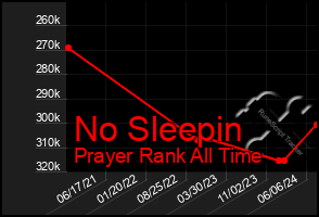 Total Graph of No Sleepin