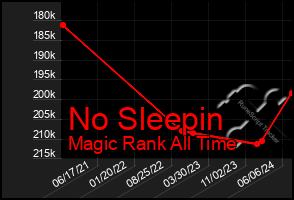 Total Graph of No Sleepin