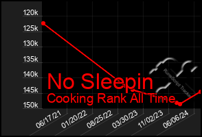 Total Graph of No Sleepin