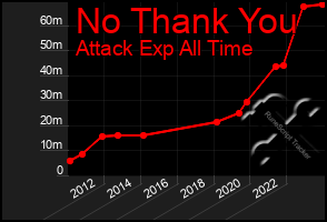 Total Graph of No Thank You