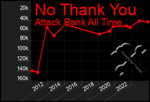 Total Graph of No Thank You