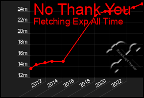 Total Graph of No Thank You