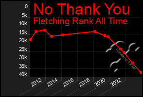 Total Graph of No Thank You