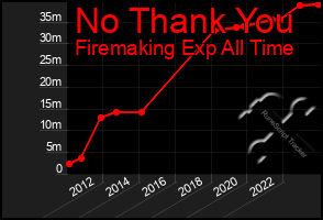 Total Graph of No Thank You