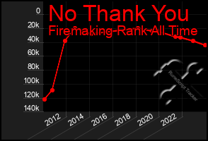 Total Graph of No Thank You