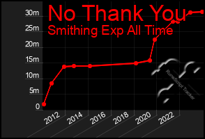 Total Graph of No Thank You