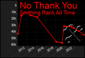 Total Graph of No Thank You