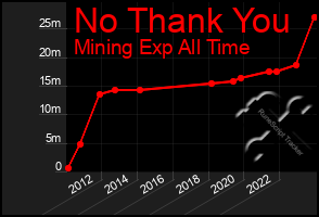 Total Graph of No Thank You