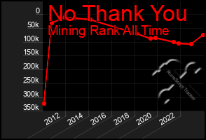 Total Graph of No Thank You