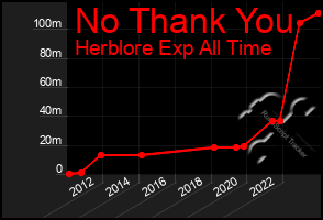 Total Graph of No Thank You