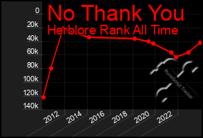 Total Graph of No Thank You