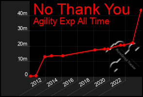 Total Graph of No Thank You