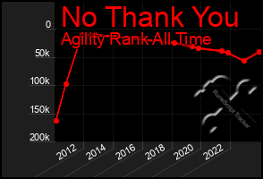 Total Graph of No Thank You