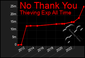 Total Graph of No Thank You