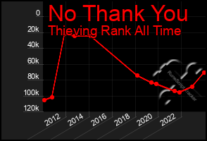 Total Graph of No Thank You