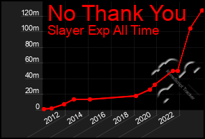 Total Graph of No Thank You