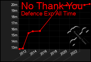 Total Graph of No Thank You