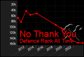 Total Graph of No Thank You