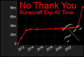 Total Graph of No Thank You