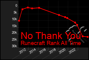 Total Graph of No Thank You