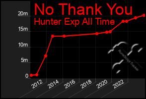 Total Graph of No Thank You