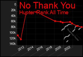 Total Graph of No Thank You