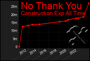 Total Graph of No Thank You