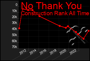 Total Graph of No Thank You