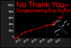 Total Graph of No Thank You