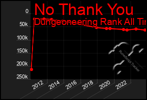 Total Graph of No Thank You