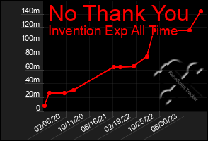 Total Graph of No Thank You