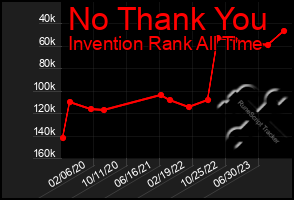 Total Graph of No Thank You