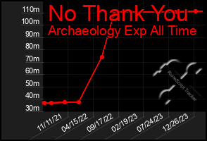 Total Graph of No Thank You