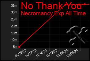 Total Graph of No Thank You