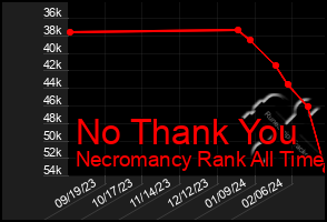 Total Graph of No Thank You