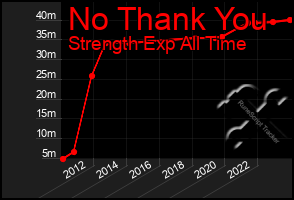 Total Graph of No Thank You