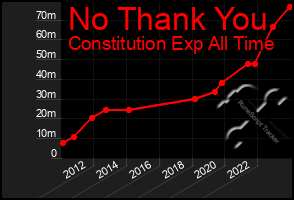 Total Graph of No Thank You