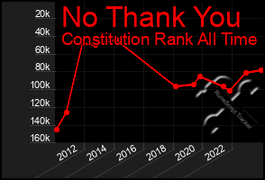 Total Graph of No Thank You