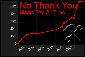 Total Graph of No Thank You