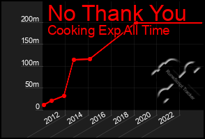 Total Graph of No Thank You