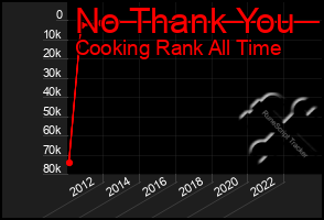 Total Graph of No Thank You