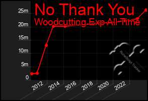 Total Graph of No Thank You