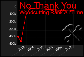 Total Graph of No Thank You