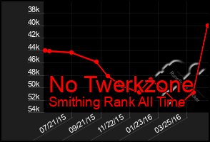 Total Graph of No Twerkzone