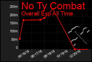 Total Graph of No Ty Combat