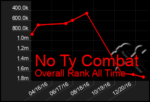 Total Graph of No Ty Combat