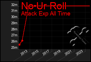 Total Graph of No Ur Roll