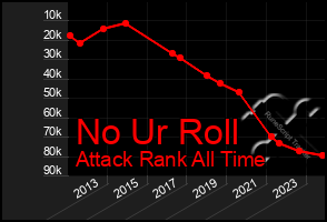 Total Graph of No Ur Roll