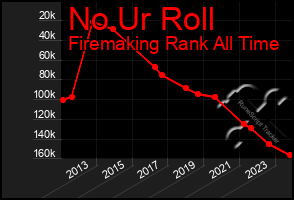 Total Graph of No Ur Roll